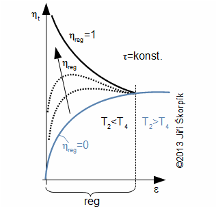 Trend tepelné účinnost Braytonova oběhu pro různé stupně regenerace a teplotní poměry a hranice přínosu regenerace dané tlakovým poměrem.