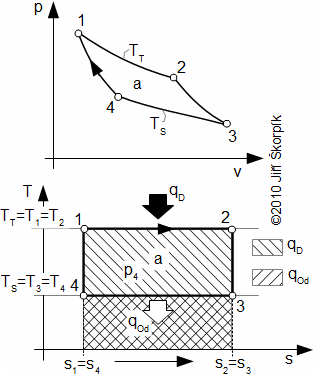 Carnotův oběh v p-v a T-s diagramu