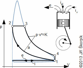p-v diagram vznětového oběhu