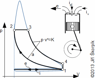 p-v diagram of Diesel cycle and its possible realization.