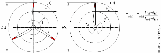 Change of tangential force on blades of an axial wind turbine rotor at change of blades number.