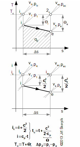 Proudění plynu v trubce v T-s a i-s diagramu.