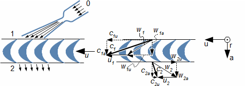 Laval turbine (Velocity triangle)