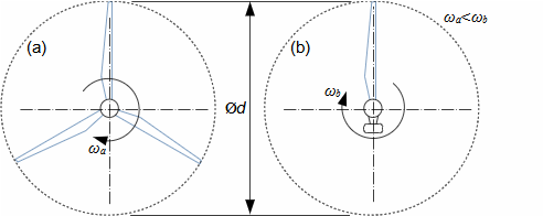 Wind turbine – rotor