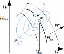 Optimální pracovní bod čerpadla