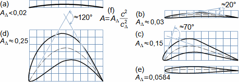 Profile cross-sections at root of blades