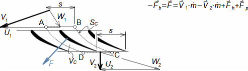 Force on blade from fluid flow