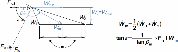 Definition of mean aerodynamic velocity in blade cascade and its relation to force vector acting on elementary blade (blade length dr)