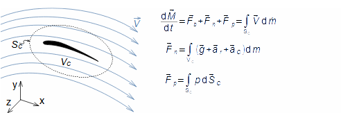 Mathematical notation of momentum change theorem