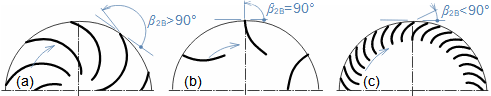 Effect of camber line angle of profile on blade shape of radial stages of working machines