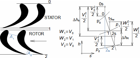 Example of turbine axial stage blade passages with reaction of 0,5