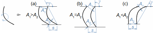 Relationships between basic types of profile cascades