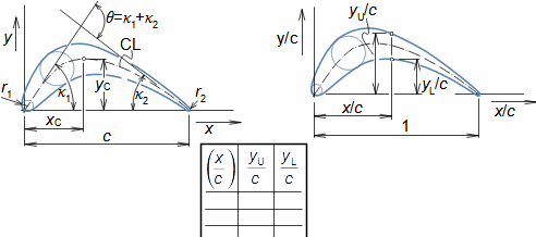 Blade profile plotted using coordinates