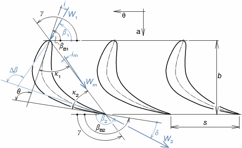 Basic geometric and aerodynamic angles of profile cascade