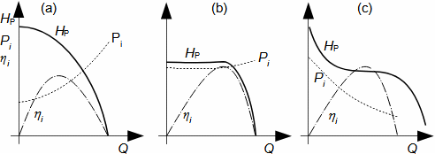 Power input characteristics of basic pump types