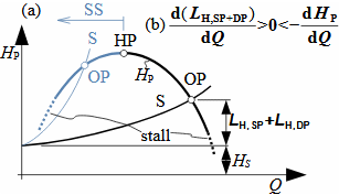 Pump and pipeline characteristic