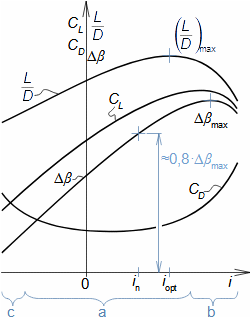 Aerodynamická charakteristika profilové mříže