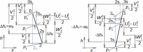 h-s charts of turbomachine stages