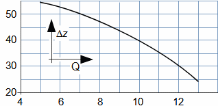 Characteristics of new pump