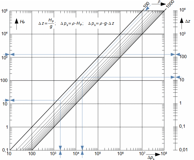 Nomogram pro přepočet zvýšení celkové energie v čerpadle