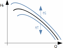 Influence of working fluid viscosity on pump characteristics