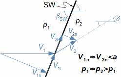 Passage of compressible gas by oblique shock wave