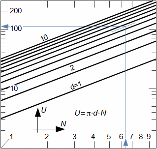 Nomogram pro výpočet obvodové rychlosti kola v logaritmické soustavě souřadnic