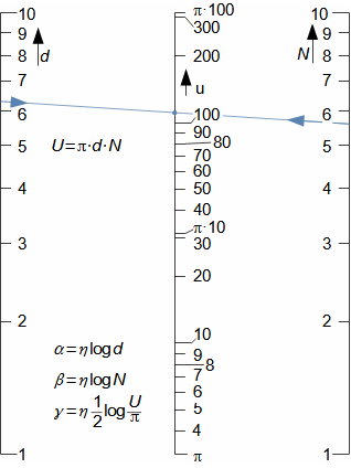 Spojnicový nomogram pro výpočet obvodové rychlosti kola