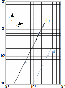 Hodnoty naměřené tlakové ztráty v potrubí zakreslené na logaritmickém papíře