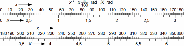 Převodník stupňů na radiány