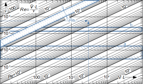 Nomogram pro odečet Reynoldsových čísel