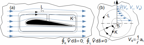 Cirkulace rychlosti potenciálního proudění