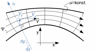 Popis potenciálního proudění v rovině