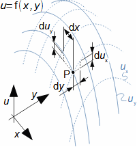 Totální diferenciál funkce u=f(x, y)