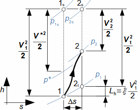Change of gas state when passing through normal shock wave