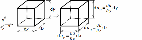 Elementární krychle v mechanice kontinua