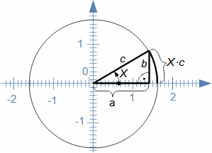 Vlastnosti úhlu vyjádřeného v radiánech