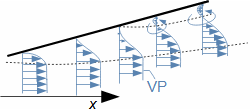 Mechanism of boundary layer separation from diffuser wall and subsequent vortex formation