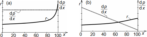 Diffuser with linear pressure gradient change