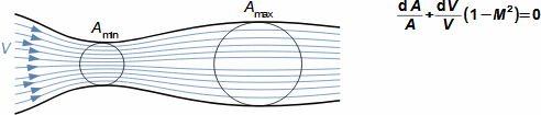 Hugoniot's theorem (Area-Mach number relation)