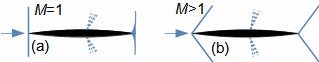 Flow around lenticular airfoil by sound and supersonic flow