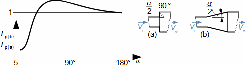 Effect of cone diffuser angle on pressure loss
