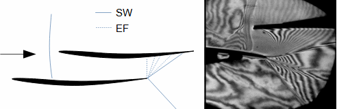 Supersonic flow in blade cascade