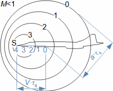 Propagation of sound waves when pressure disturbance source moves