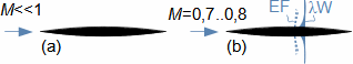 Characteristics of subsonic flow around lenticular airfoil