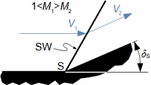 Formation of oblique shock wave at root of stepwise rising contact surface