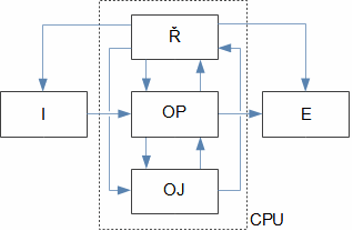 Blokové schéma počítače