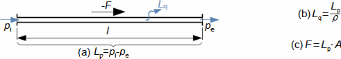 Fluid friction in pipe and its consequences