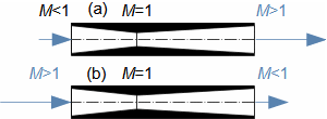 Examples of effect of inlet velocity on function of variable flow area