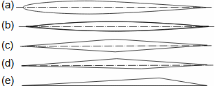 Profile types suitable for high speeds in compressible flow